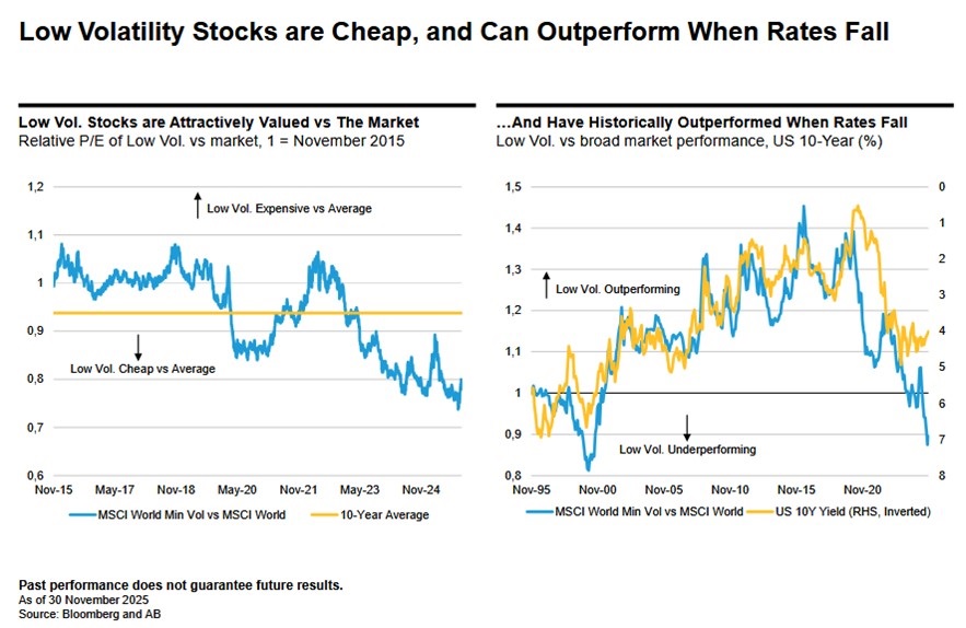 Niedrigvolatilittsaktien sind gnstig  und knnen in Phasen fallender Zinsen berdurchschnittlich abschneiden